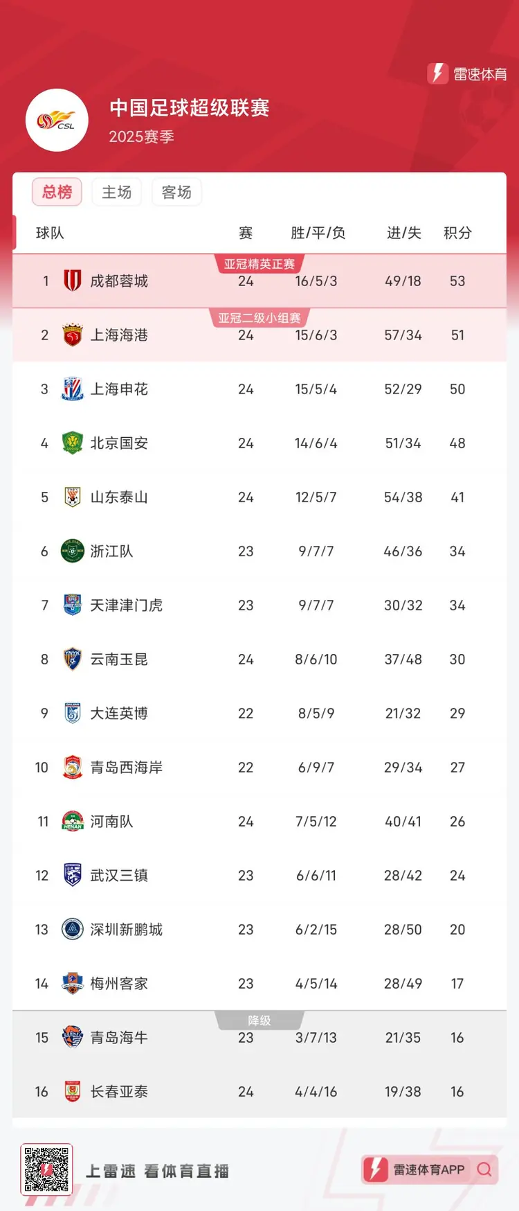 关于恒大深夜客胜，继续领跑中超积分榜的信息